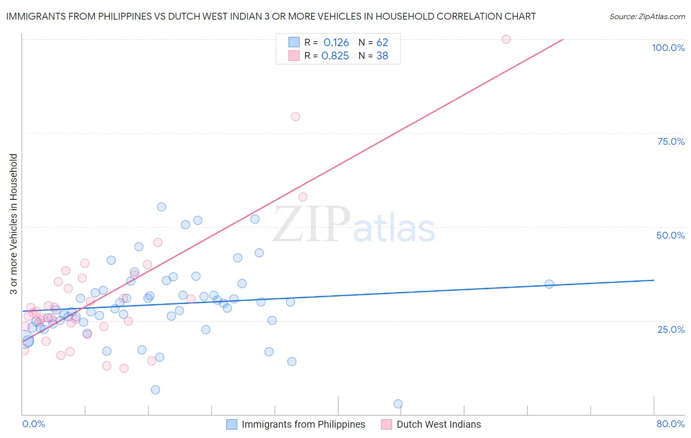 Immigrants from Philippines vs Dutch West Indian 3 or more Vehicles in Household