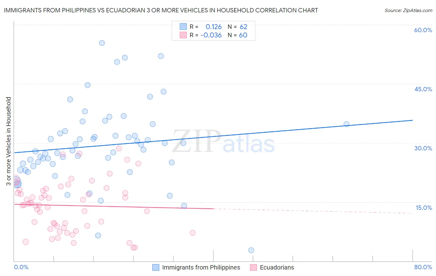 Immigrants from Philippines vs Ecuadorian 3 or more Vehicles in Household