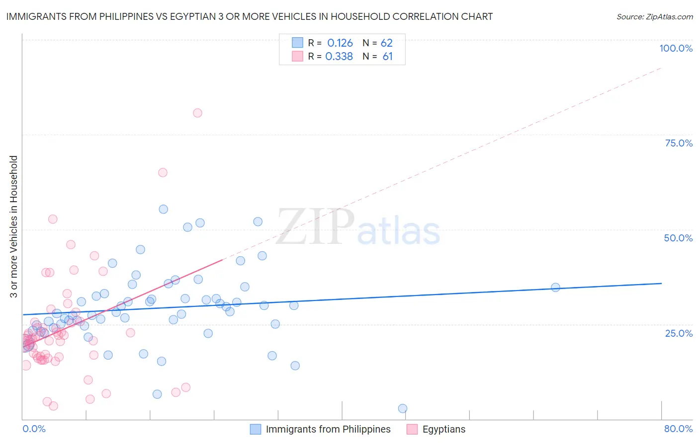 Immigrants from Philippines vs Egyptian 3 or more Vehicles in Household