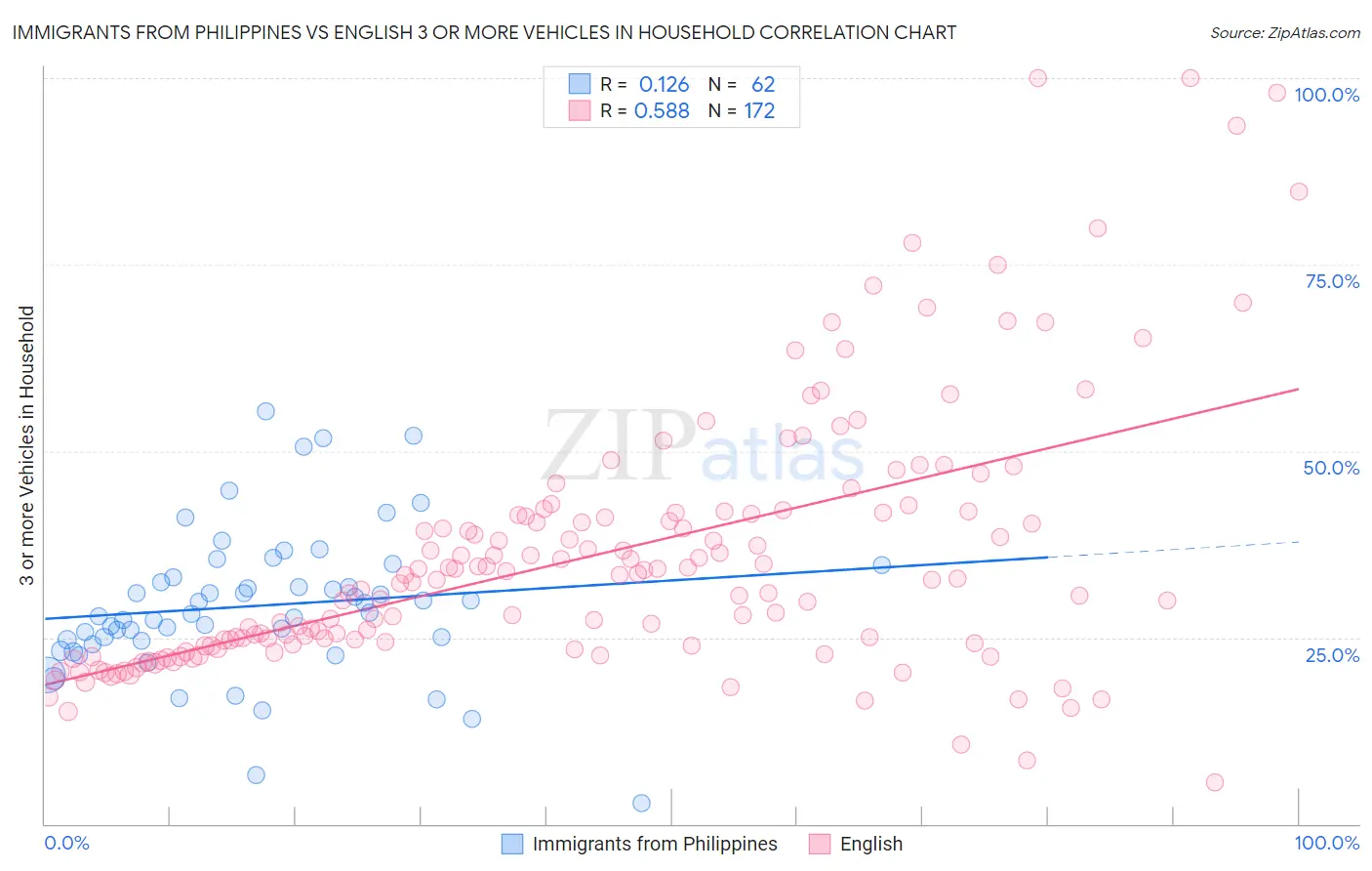 Immigrants from Philippines vs English 3 or more Vehicles in Household
