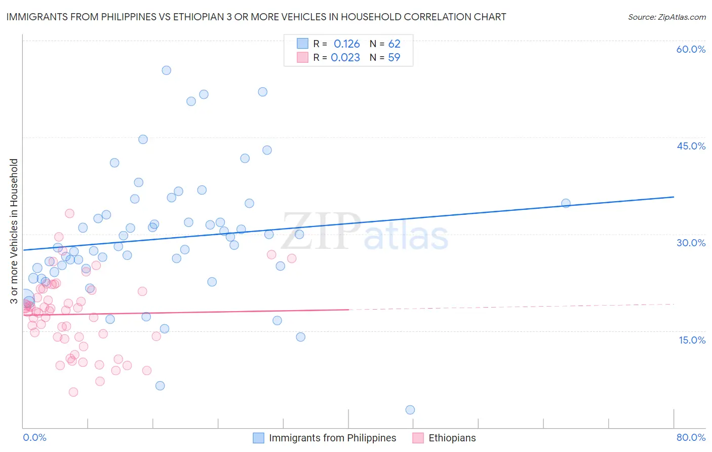 Immigrants from Philippines vs Ethiopian 3 or more Vehicles in Household