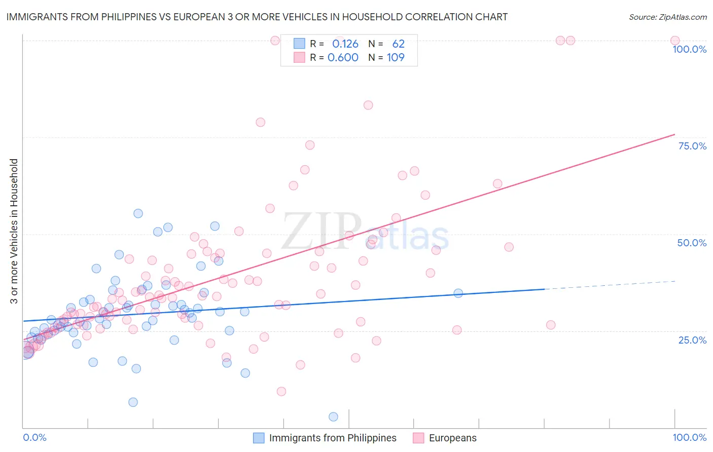 Immigrants from Philippines vs European 3 or more Vehicles in Household