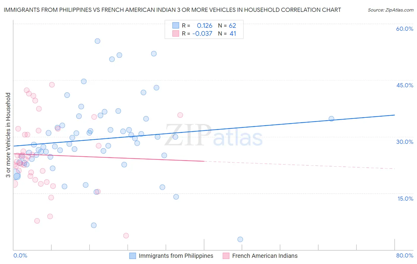 Immigrants from Philippines vs French American Indian 3 or more Vehicles in Household