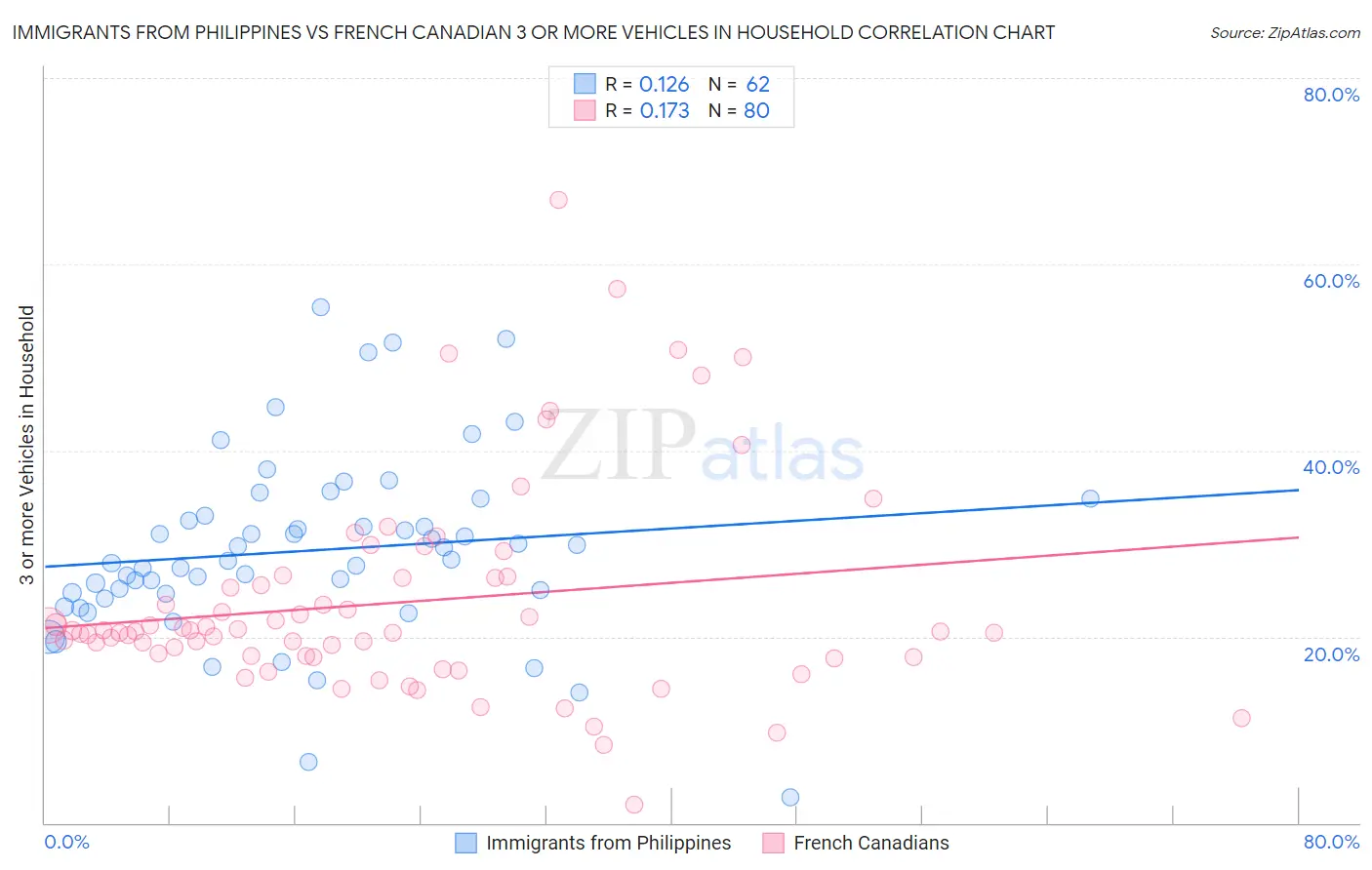 Immigrants from Philippines vs French Canadian 3 or more Vehicles in Household