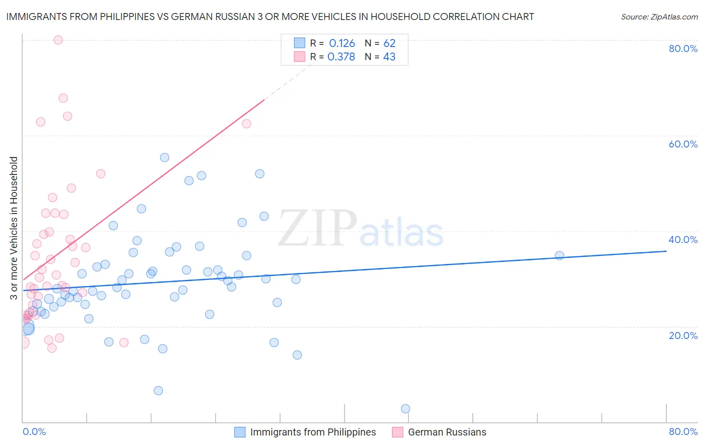 Immigrants from Philippines vs German Russian 3 or more Vehicles in Household