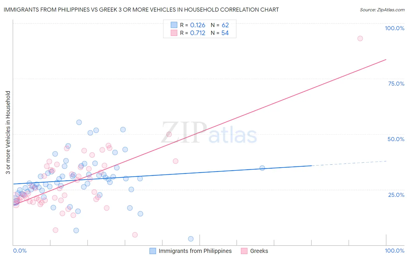 Immigrants from Philippines vs Greek 3 or more Vehicles in Household