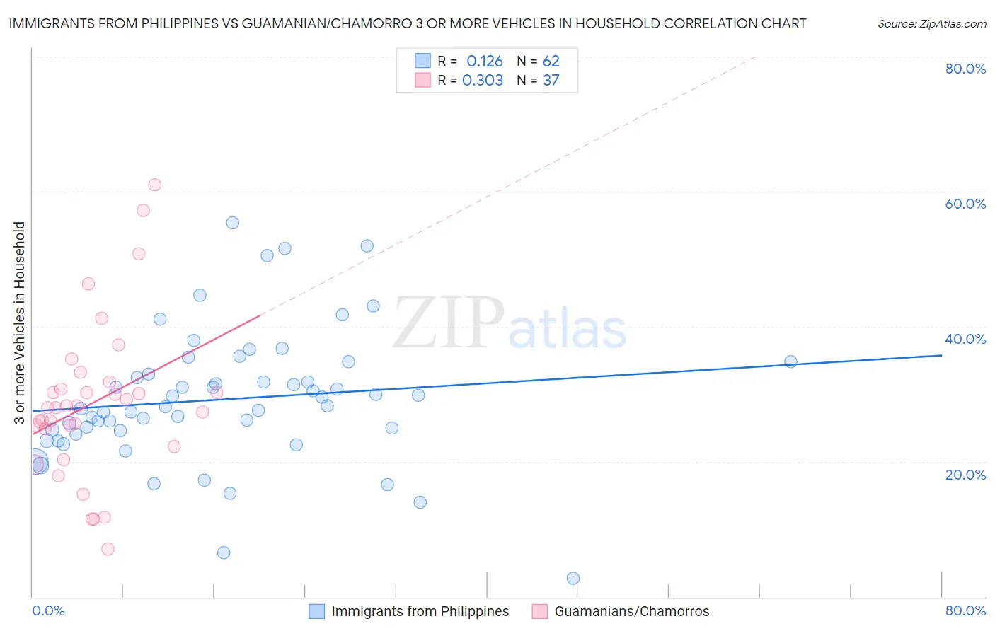 Immigrants from Philippines vs Guamanian/Chamorro 3 or more Vehicles in Household