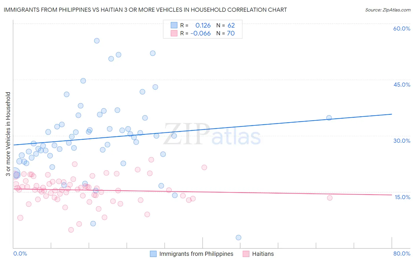 Immigrants from Philippines vs Haitian 3 or more Vehicles in Household