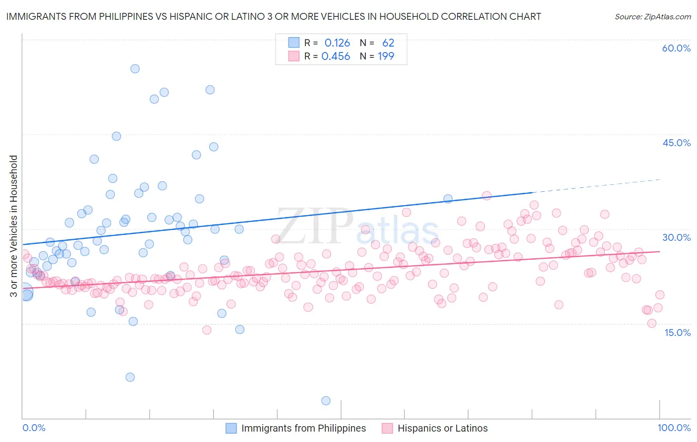 Immigrants from Philippines vs Hispanic or Latino 3 or more Vehicles in Household