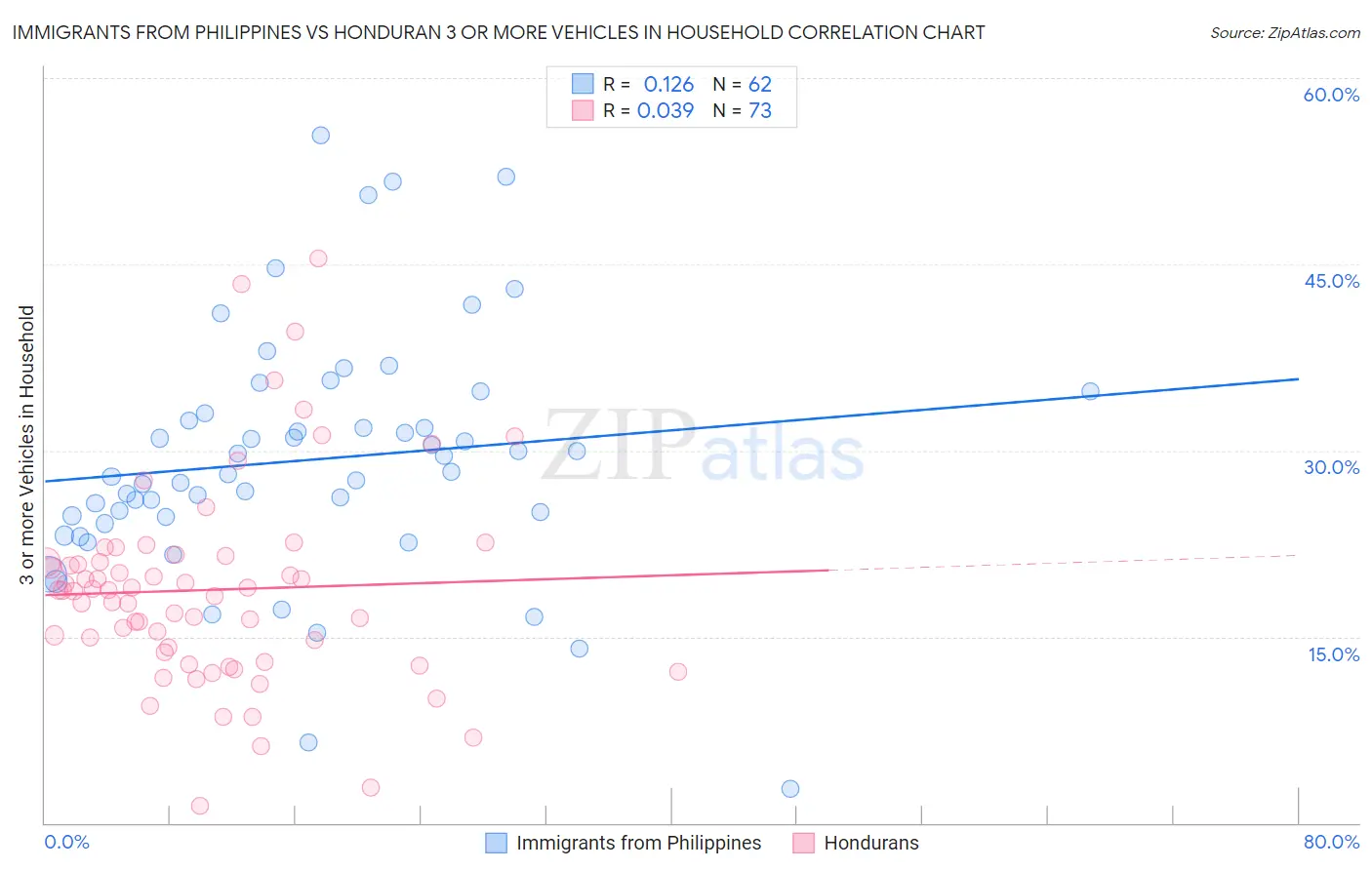 Immigrants from Philippines vs Honduran 3 or more Vehicles in Household