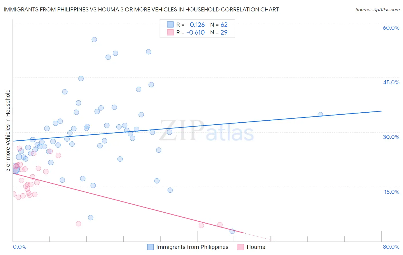 Immigrants from Philippines vs Houma 3 or more Vehicles in Household