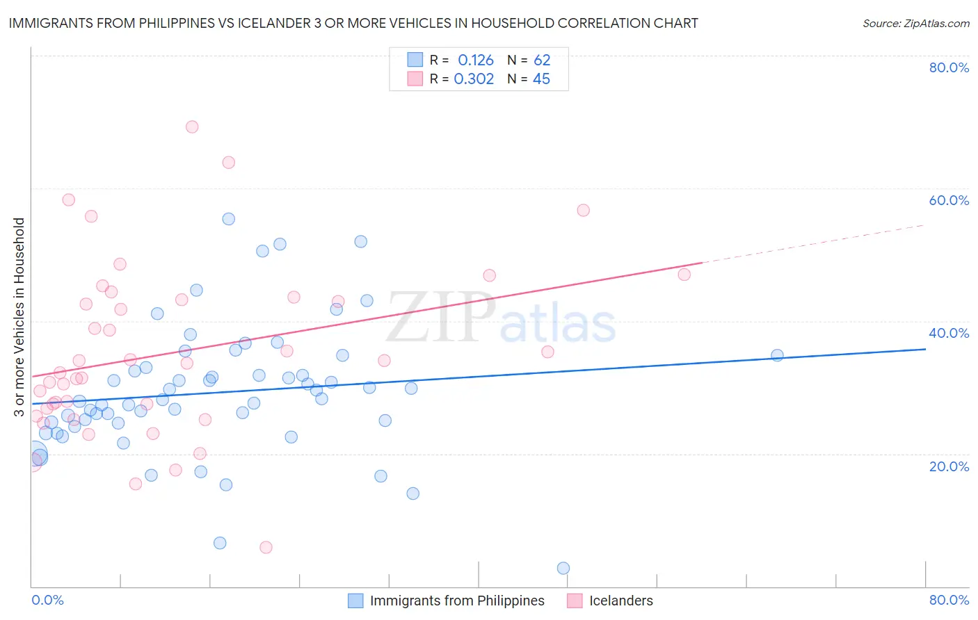 Immigrants from Philippines vs Icelander 3 or more Vehicles in Household