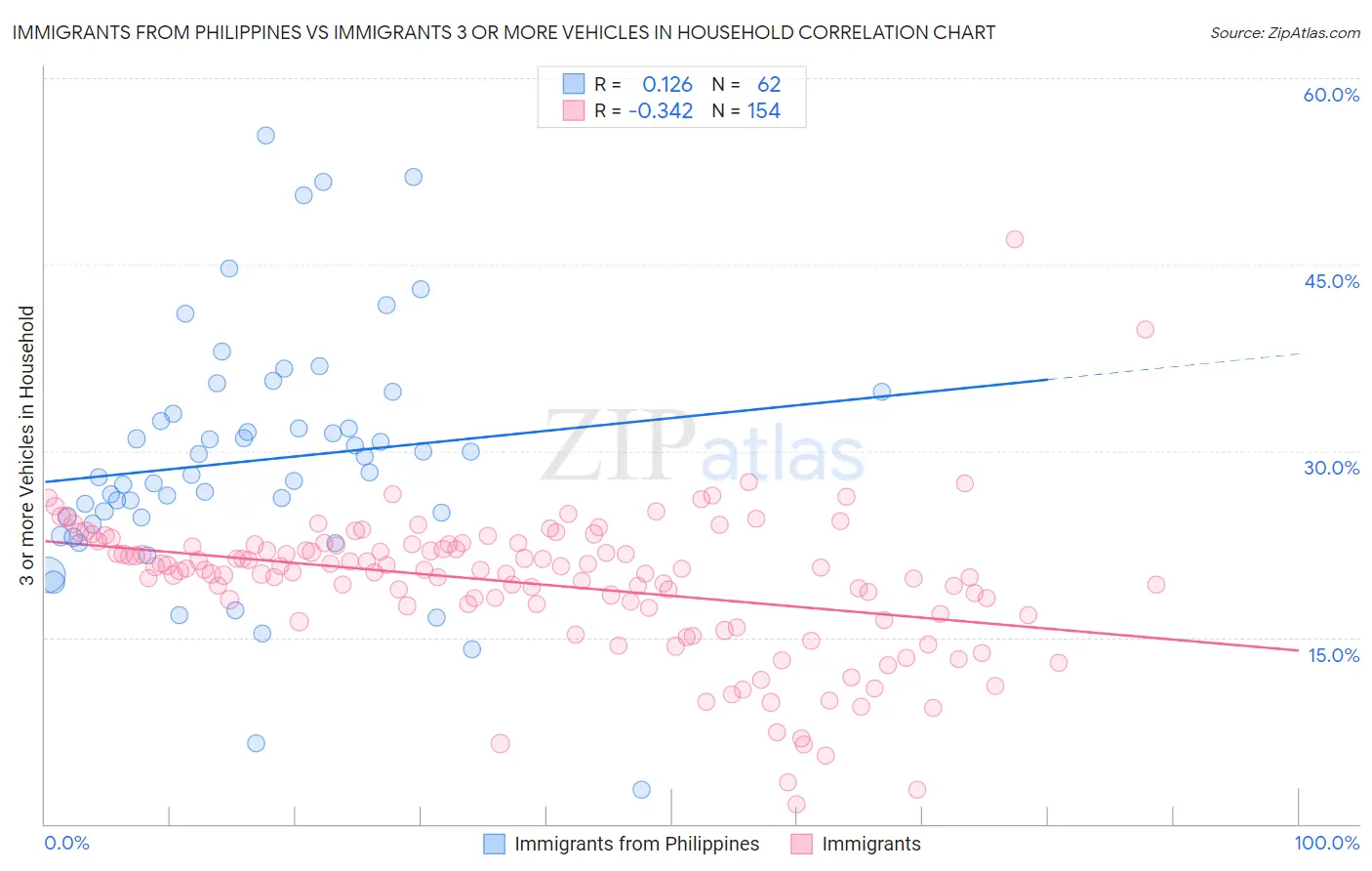 Immigrants from Philippines vs Immigrants 3 or more Vehicles in Household