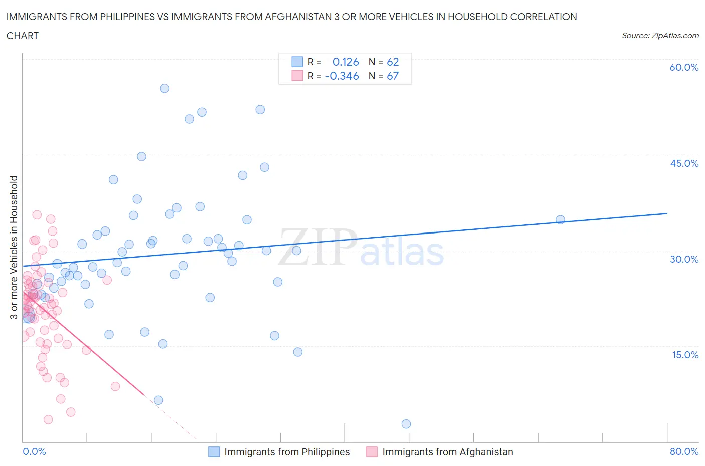Immigrants from Philippines vs Immigrants from Afghanistan 3 or more Vehicles in Household