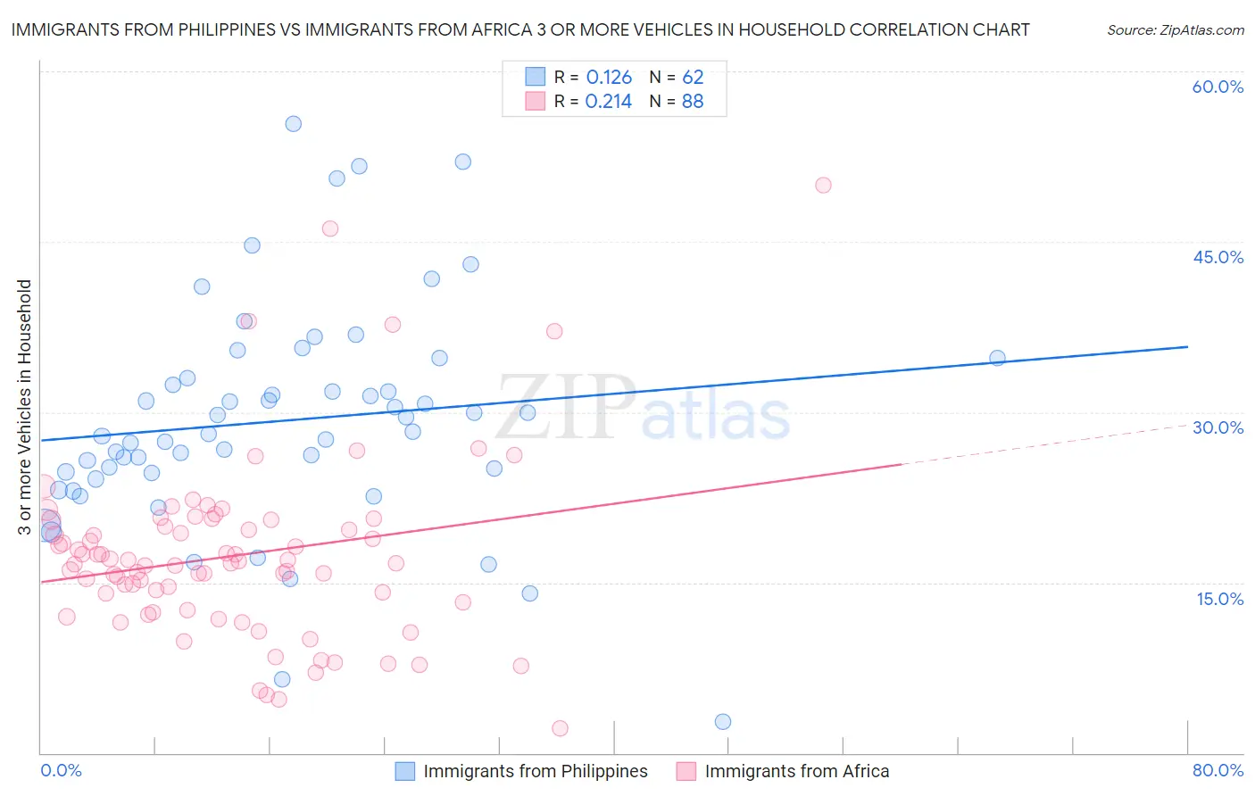 Immigrants from Philippines vs Immigrants from Africa 3 or more Vehicles in Household