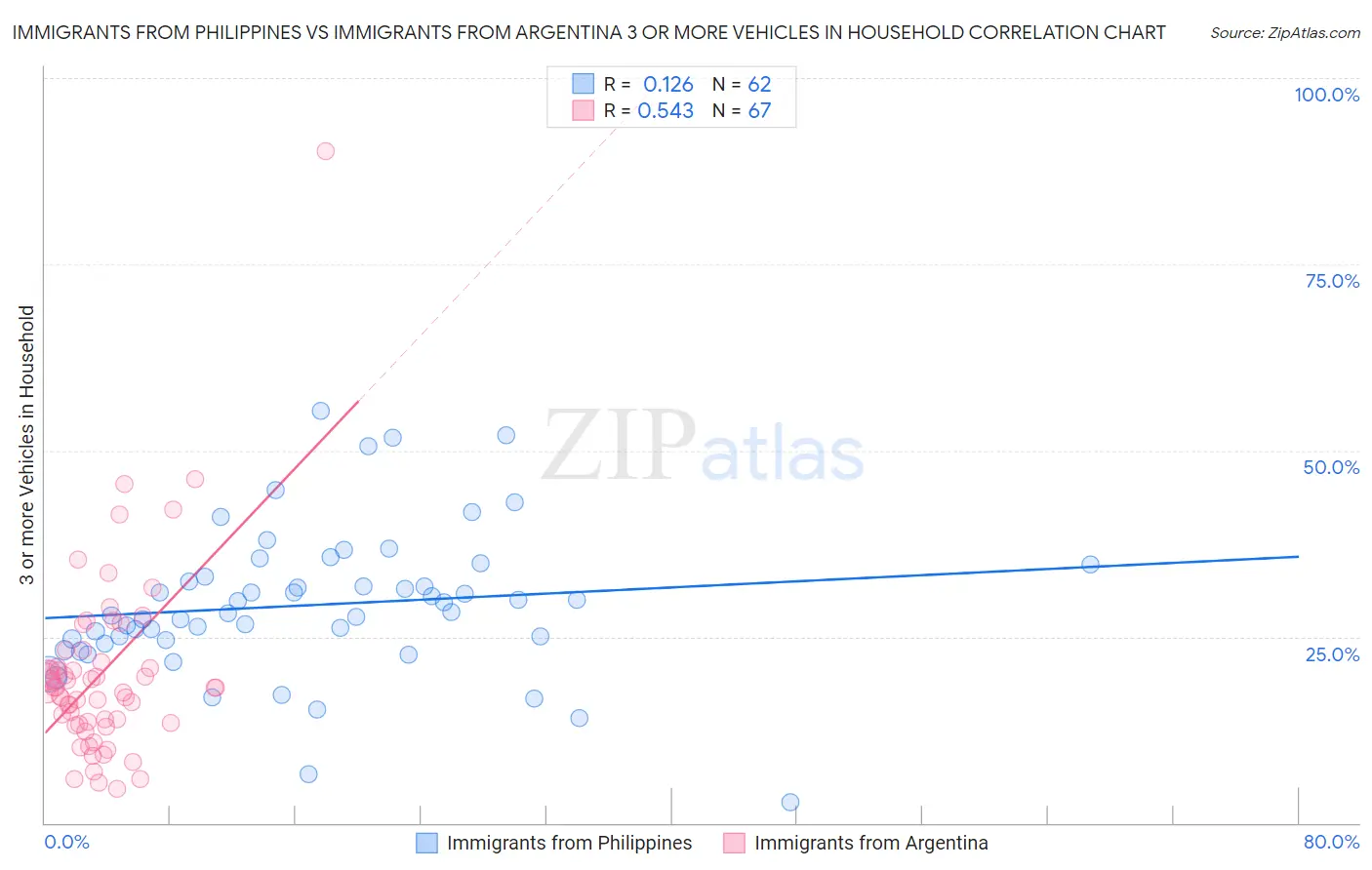 Immigrants from Philippines vs Immigrants from Argentina 3 or more Vehicles in Household