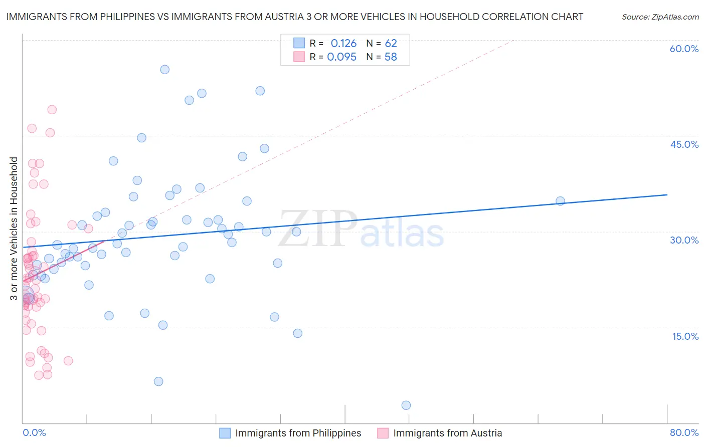 Immigrants from Philippines vs Immigrants from Austria 3 or more Vehicles in Household