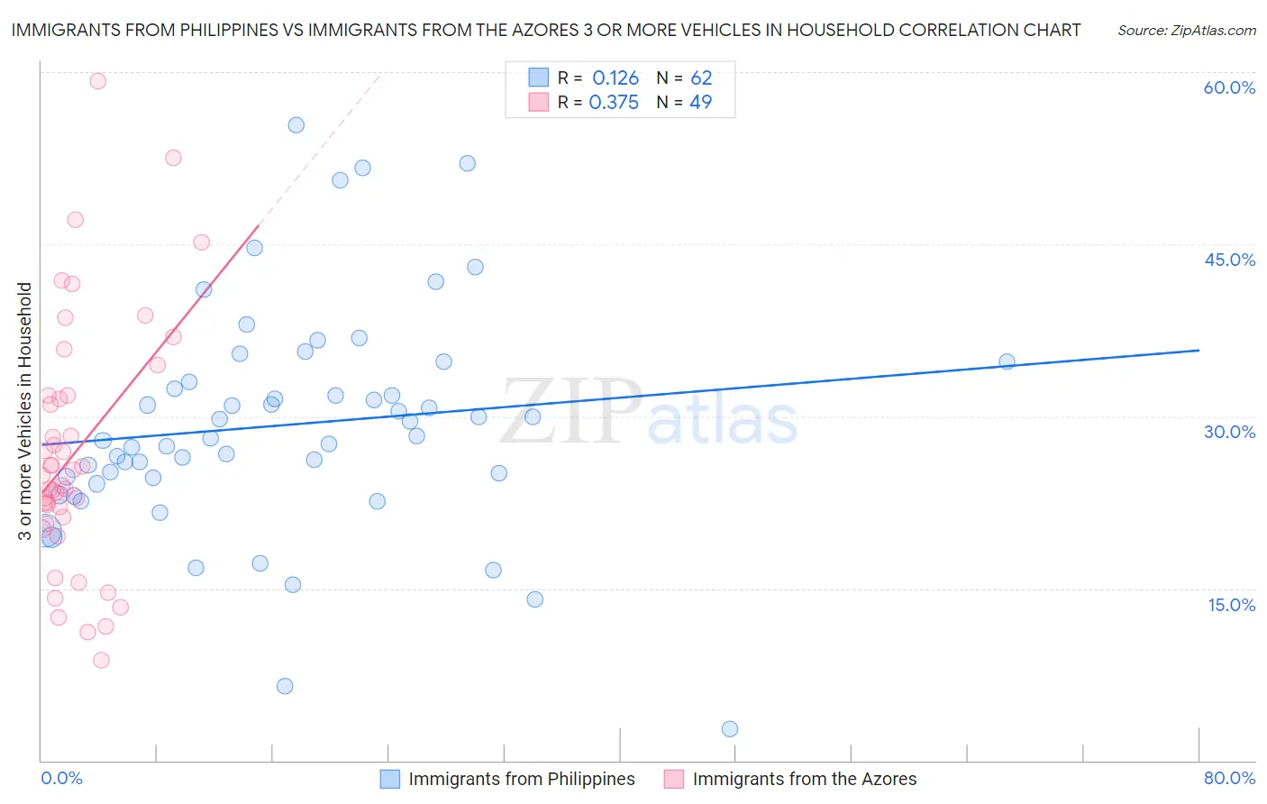 Immigrants from Philippines vs Immigrants from the Azores 3 or more Vehicles in Household