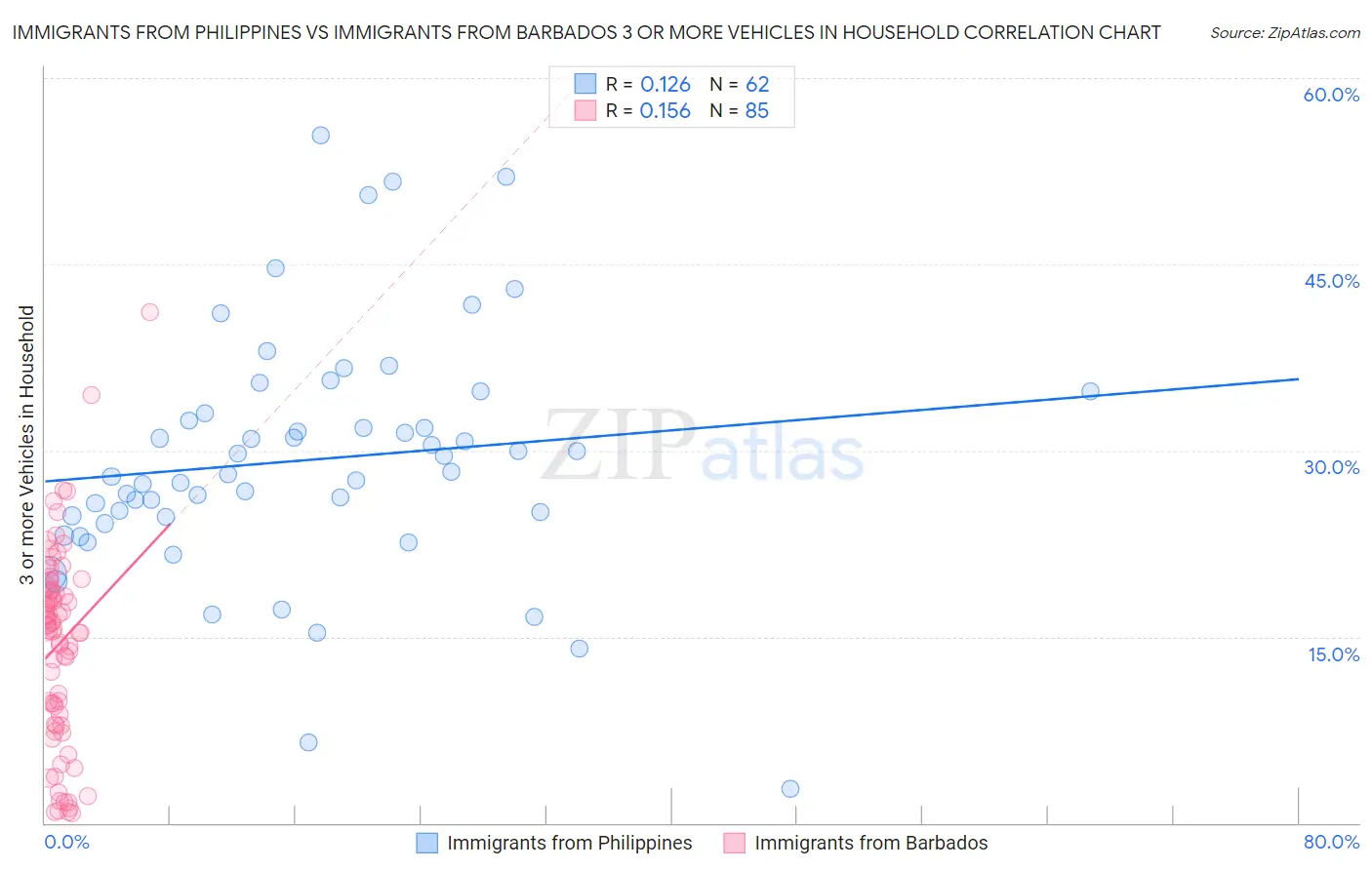 Immigrants from Philippines vs Immigrants from Barbados 3 or more Vehicles in Household