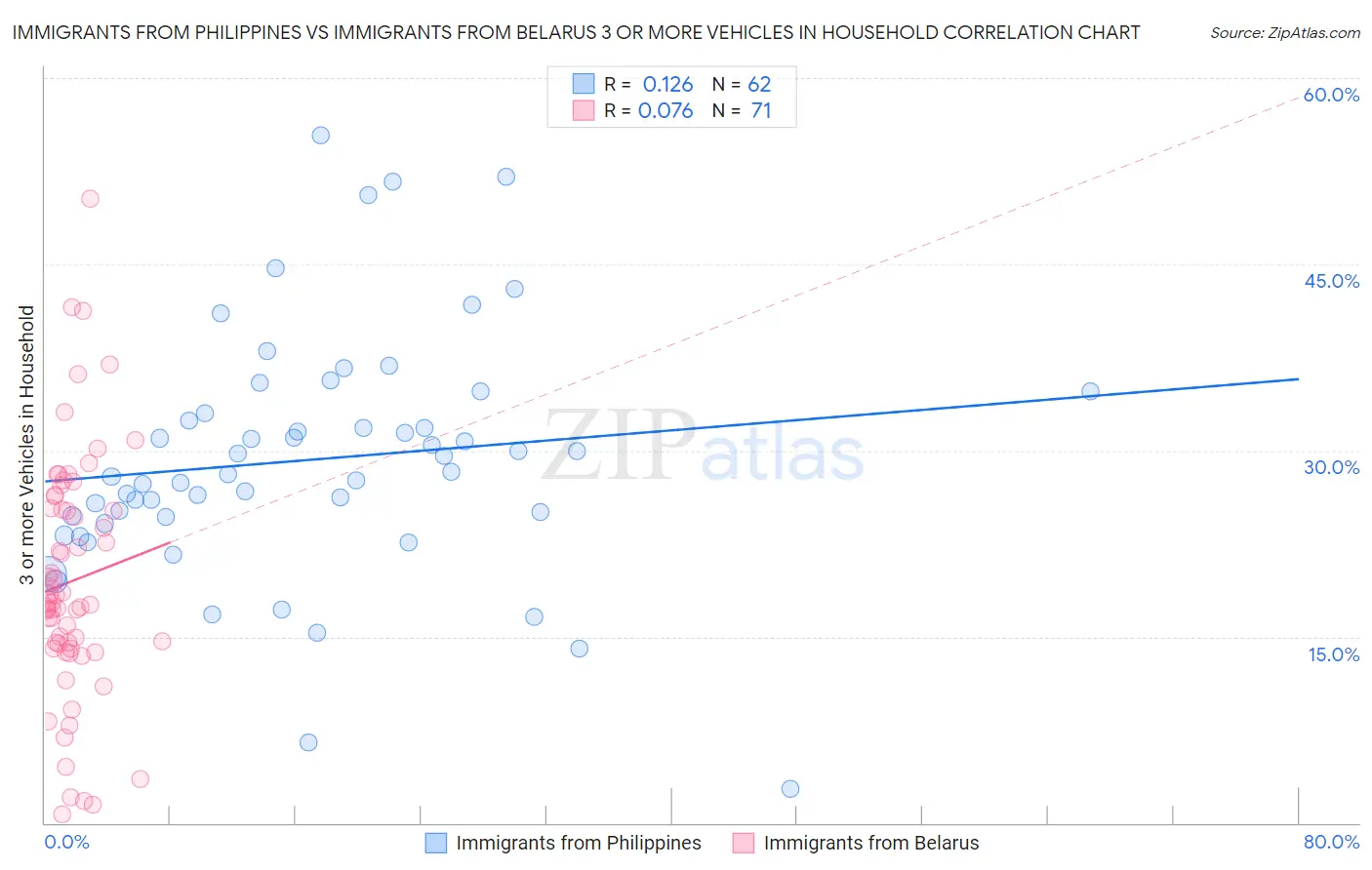 Immigrants from Philippines vs Immigrants from Belarus 3 or more Vehicles in Household