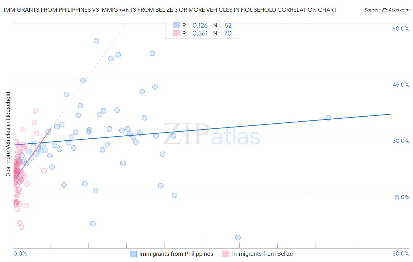 Immigrants from Philippines vs Immigrants from Belize 3 or more Vehicles in Household