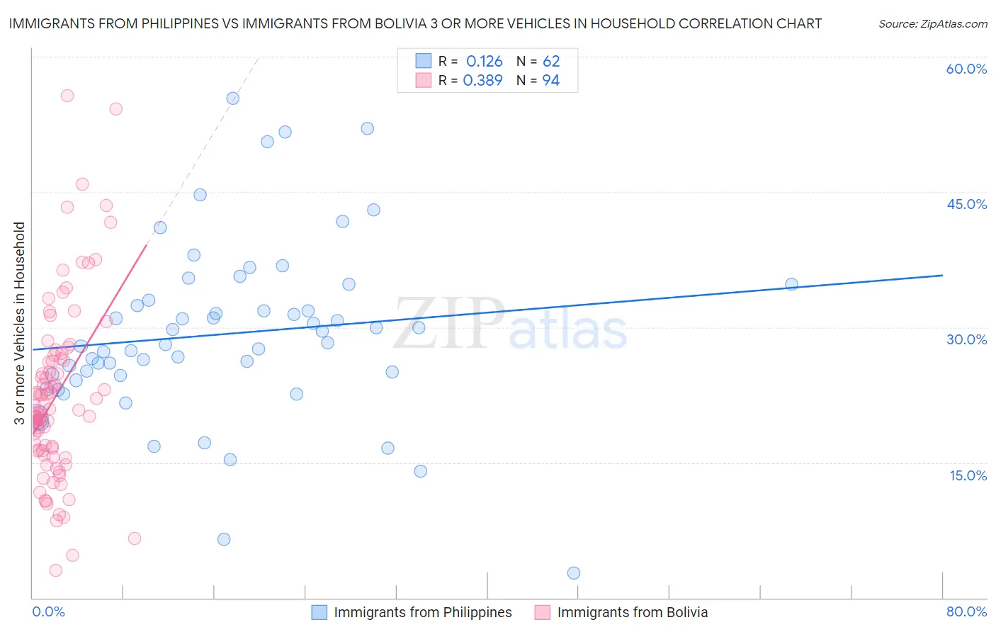 Immigrants from Philippines vs Immigrants from Bolivia 3 or more Vehicles in Household