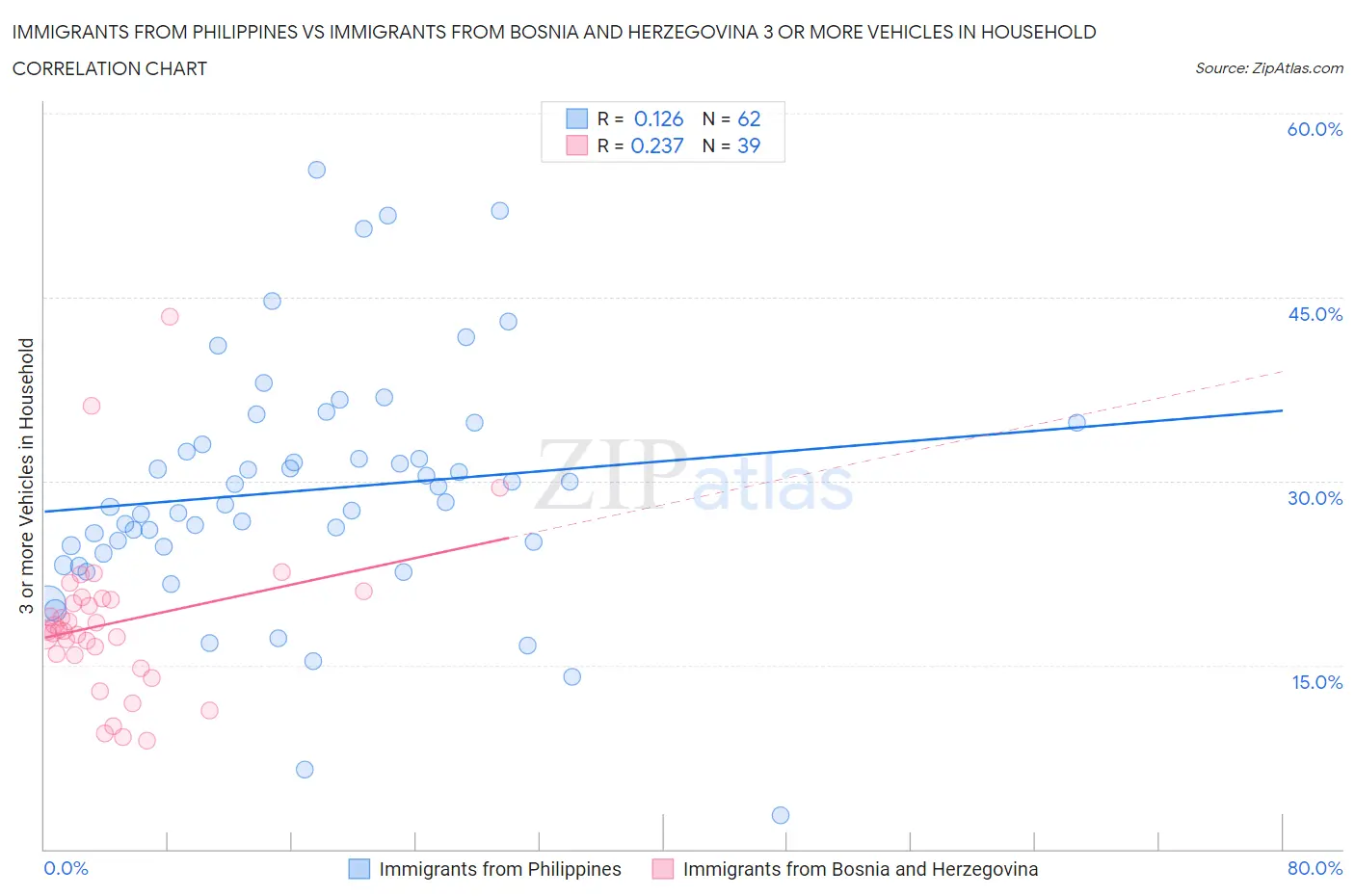 Immigrants from Philippines vs Immigrants from Bosnia and Herzegovina 3 or more Vehicles in Household