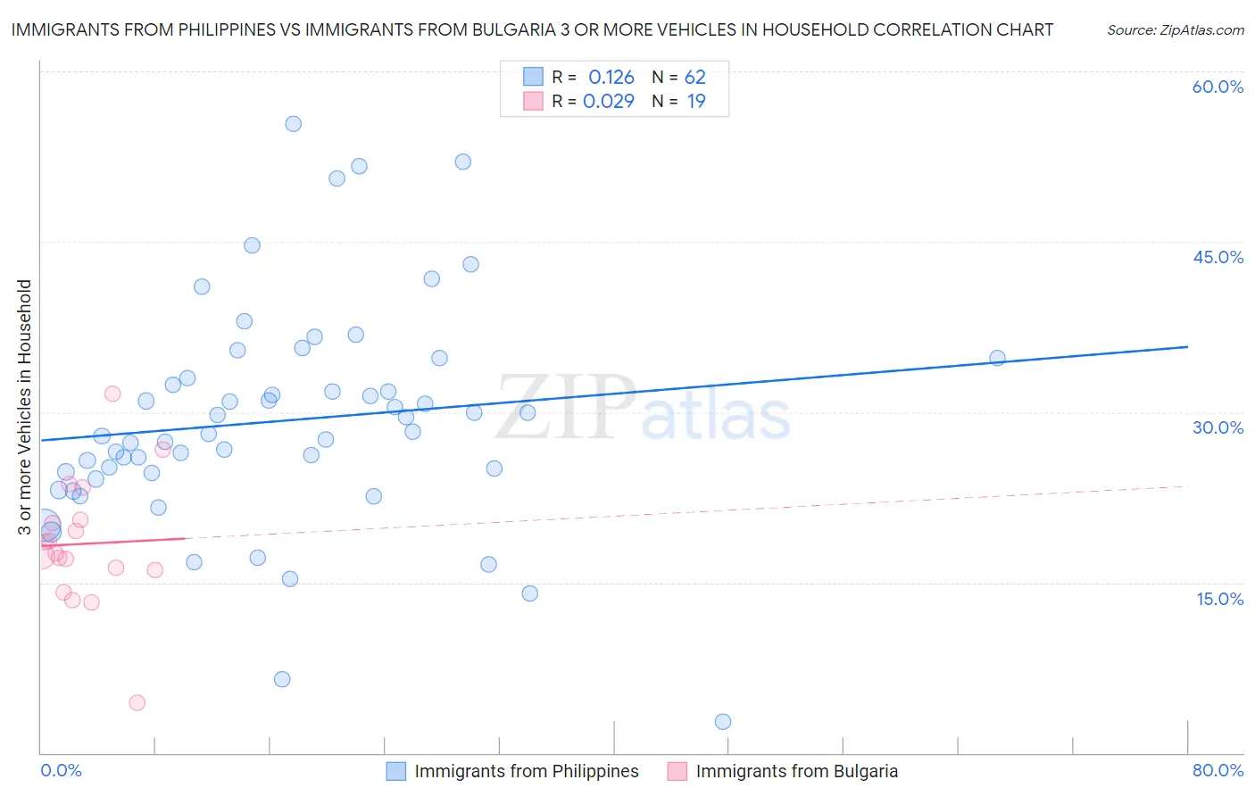 Immigrants from Philippines vs Immigrants from Bulgaria 3 or more Vehicles in Household