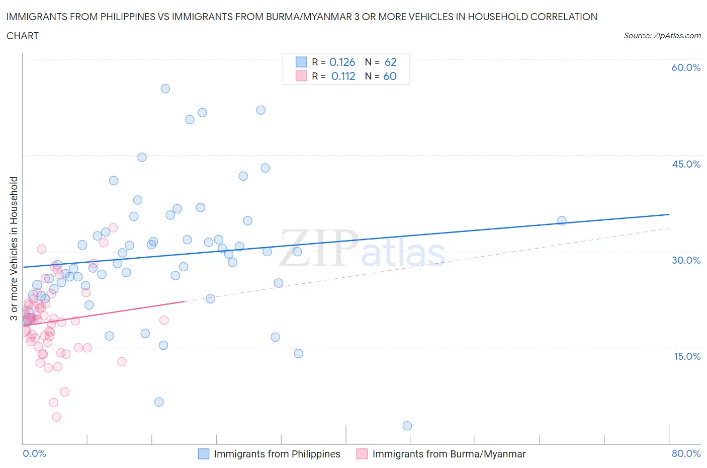 Immigrants from Philippines vs Immigrants from Burma/Myanmar 3 or more Vehicles in Household