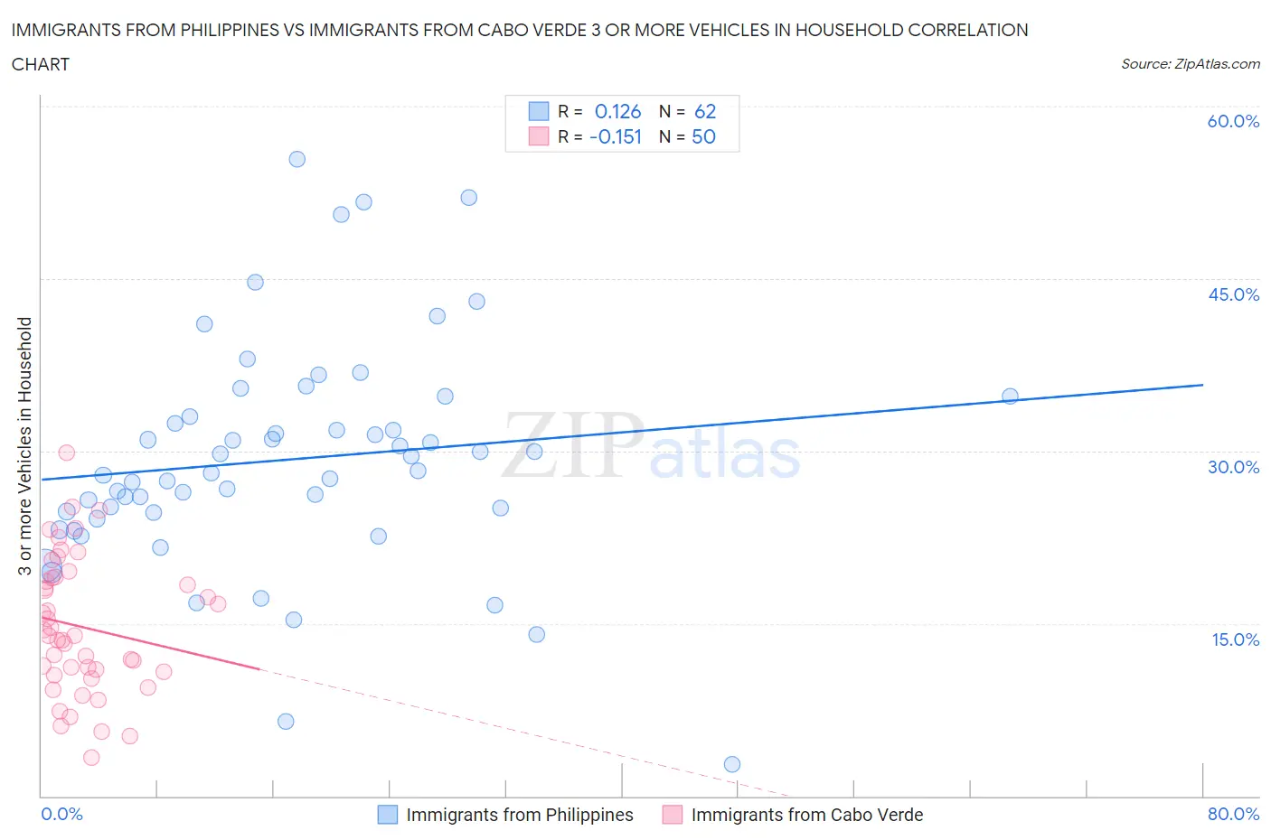 Immigrants from Philippines vs Immigrants from Cabo Verde 3 or more Vehicles in Household
