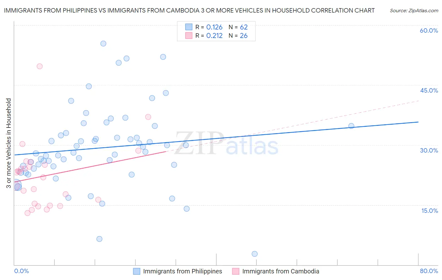 Immigrants from Philippines vs Immigrants from Cambodia 3 or more Vehicles in Household