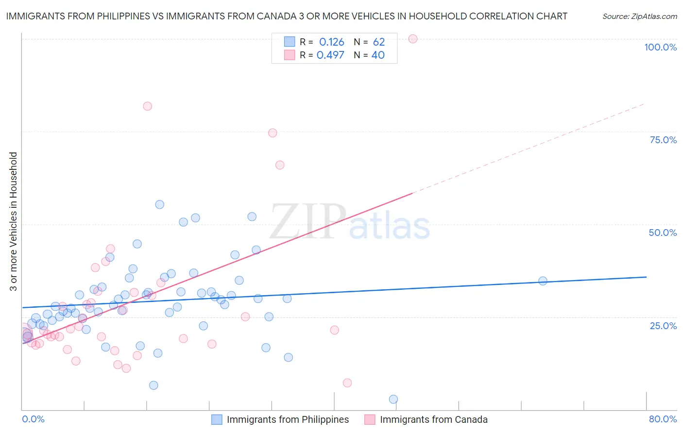 Immigrants from Philippines vs Immigrants from Canada 3 or more Vehicles in Household