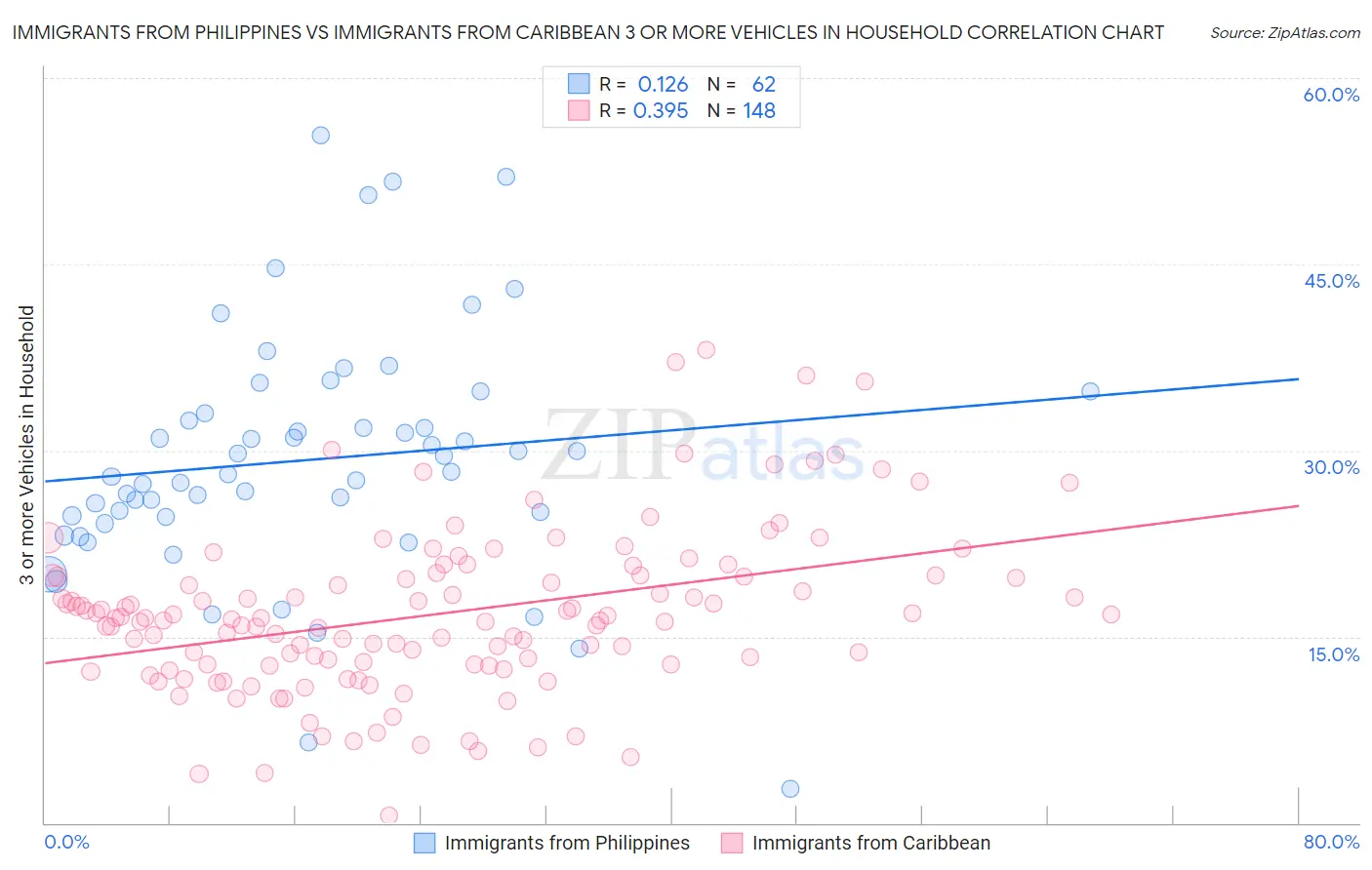 Immigrants from Philippines vs Immigrants from Caribbean 3 or more Vehicles in Household