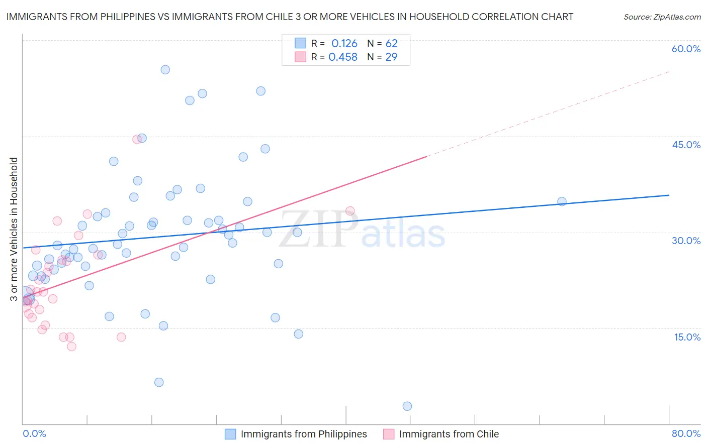 Immigrants from Philippines vs Immigrants from Chile 3 or more Vehicles in Household