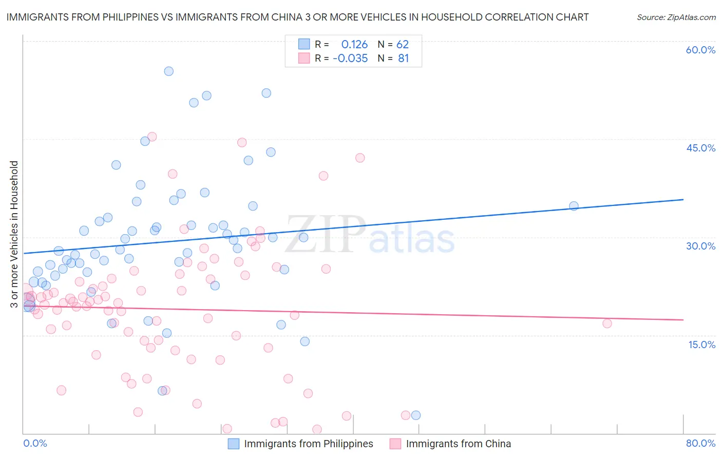 Immigrants from Philippines vs Immigrants from China 3 or more Vehicles in Household