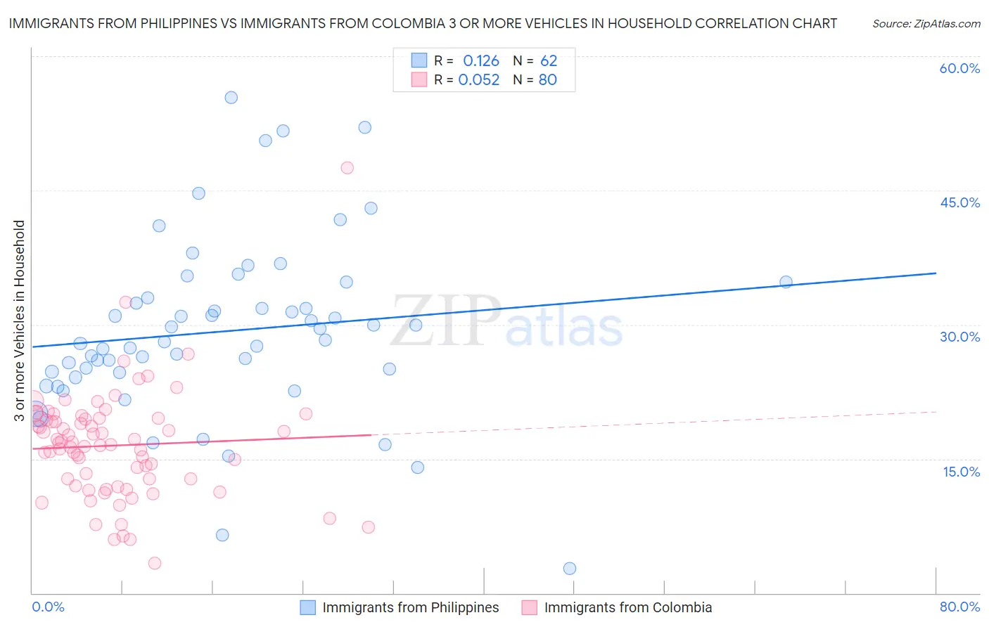 Immigrants from Philippines vs Immigrants from Colombia 3 or more Vehicles in Household