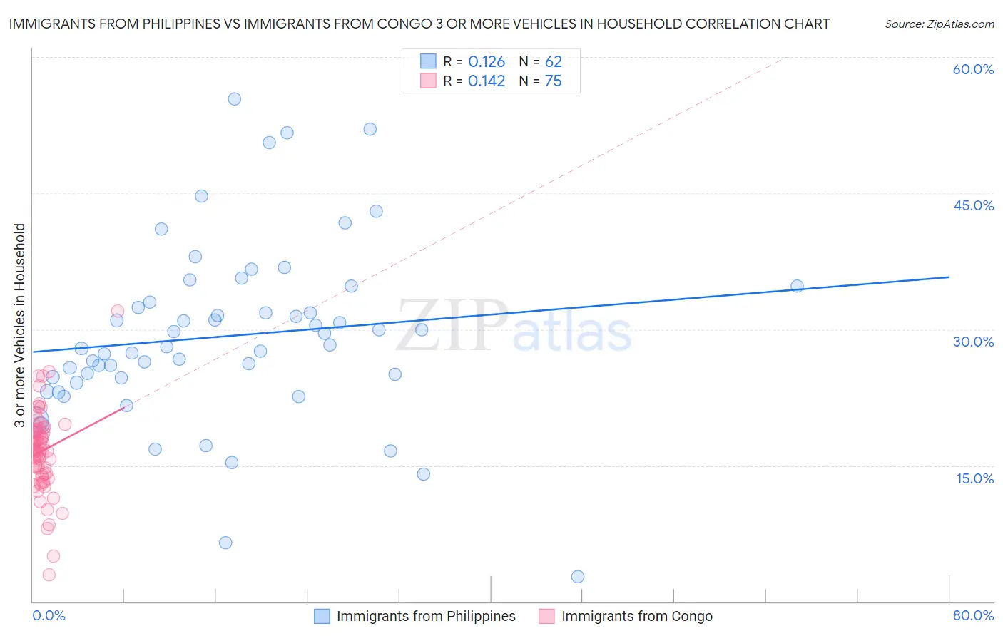 Immigrants from Philippines vs Immigrants from Congo 3 or more Vehicles in Household