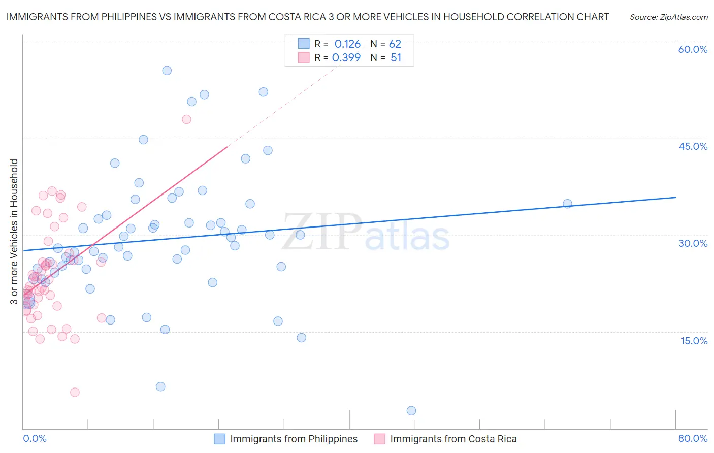 Immigrants from Philippines vs Immigrants from Costa Rica 3 or more Vehicles in Household