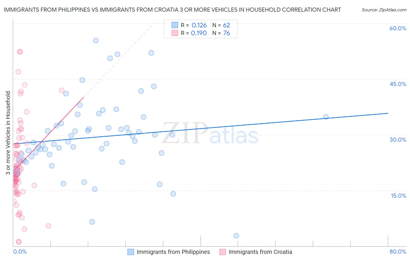 Immigrants from Philippines vs Immigrants from Croatia 3 or more Vehicles in Household