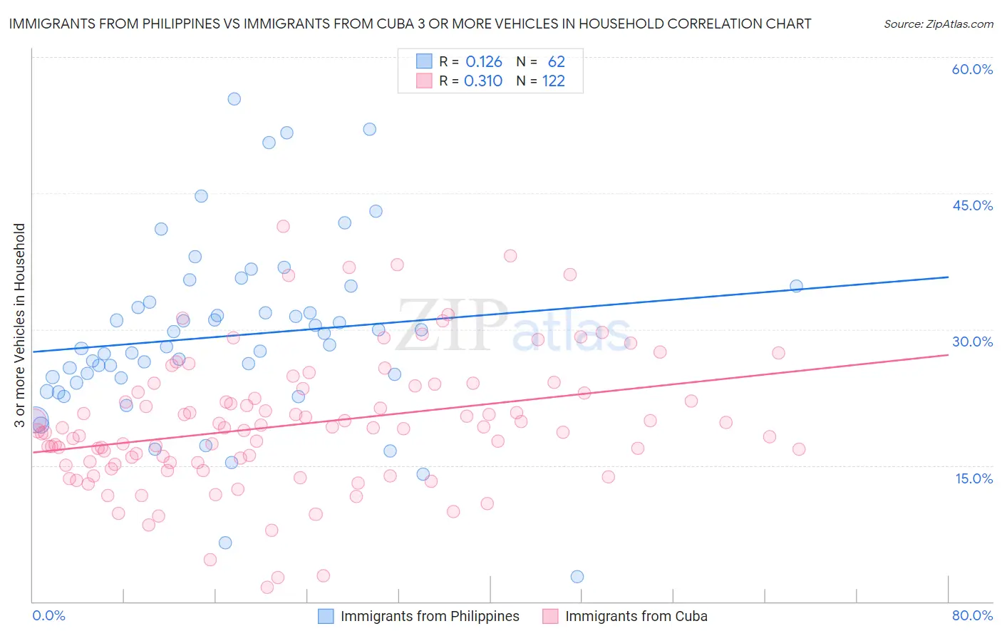 Immigrants from Philippines vs Immigrants from Cuba 3 or more Vehicles in Household