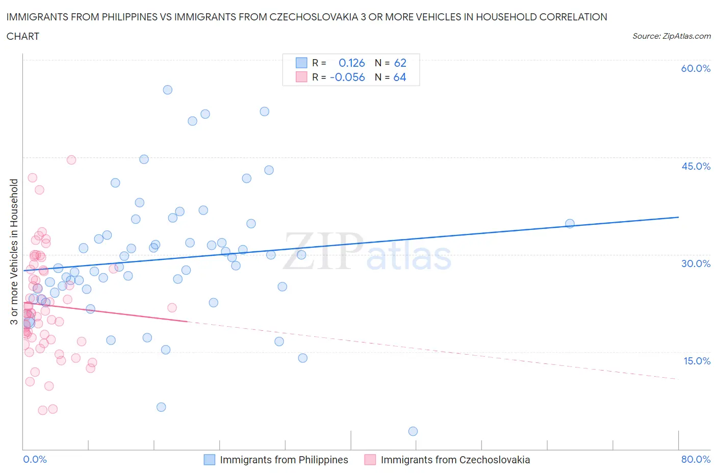 Immigrants from Philippines vs Immigrants from Czechoslovakia 3 or more Vehicles in Household