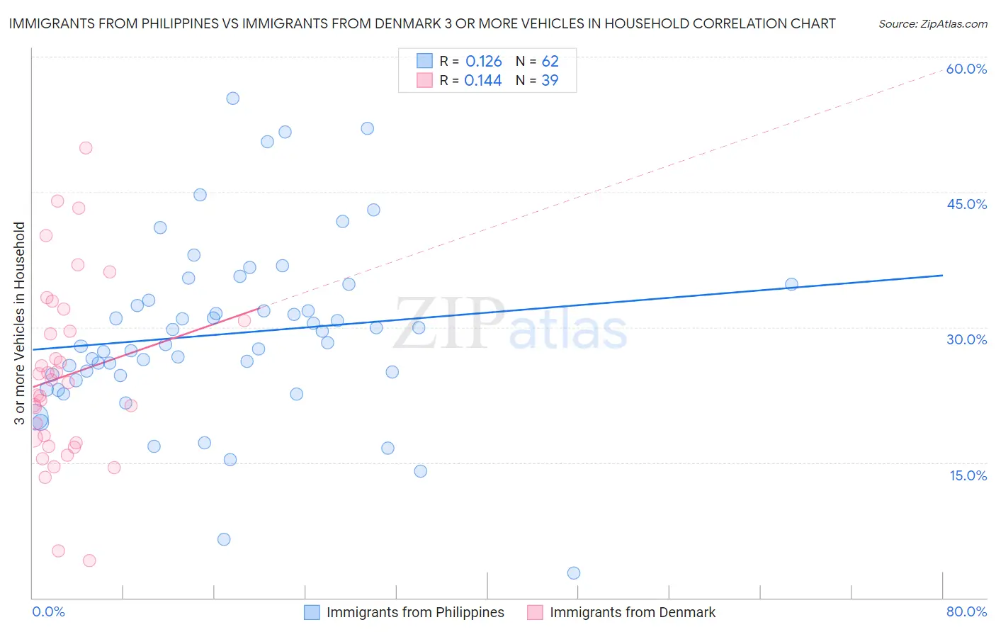 Immigrants from Philippines vs Immigrants from Denmark 3 or more Vehicles in Household