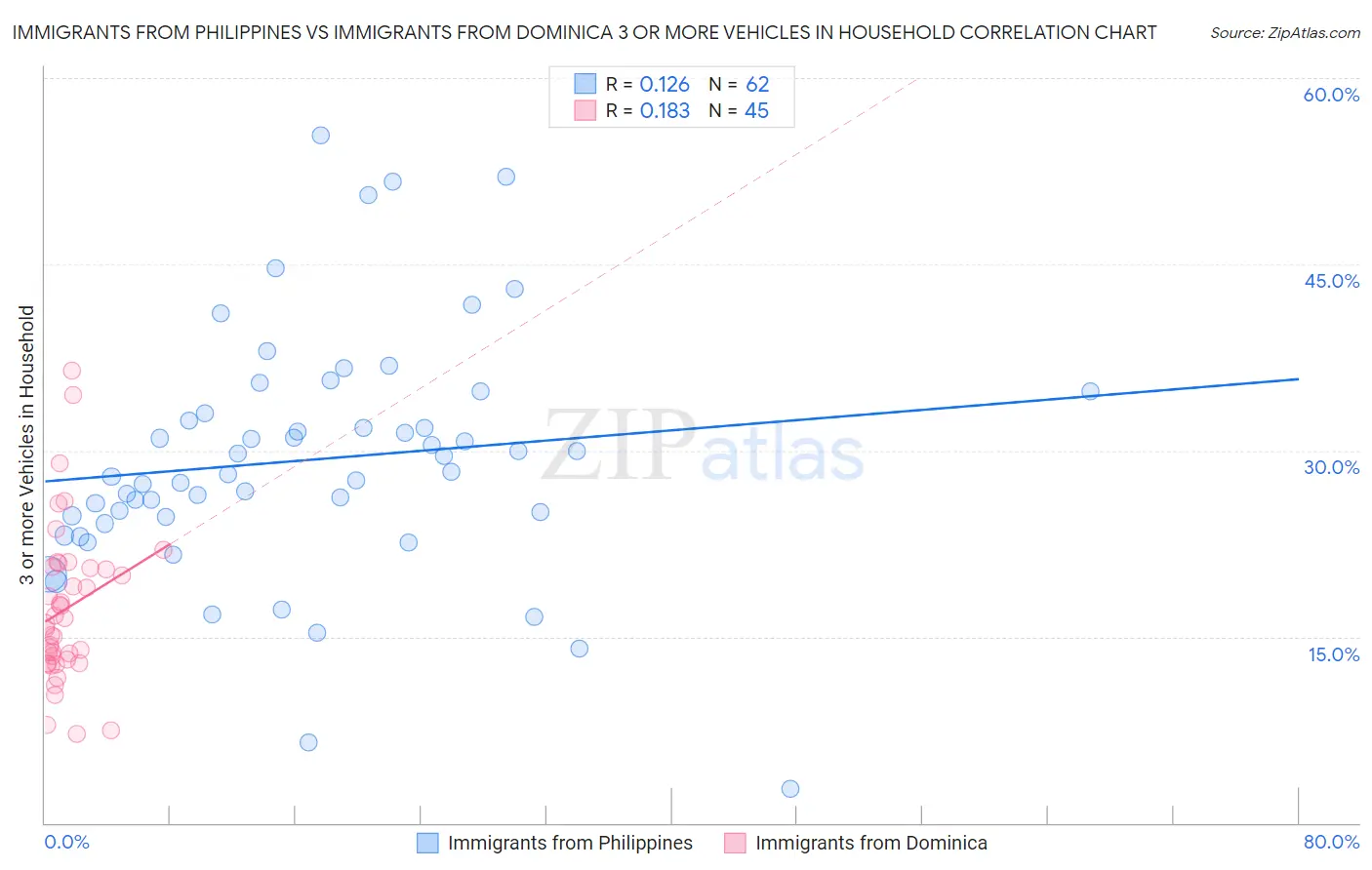 Immigrants from Philippines vs Immigrants from Dominica 3 or more Vehicles in Household