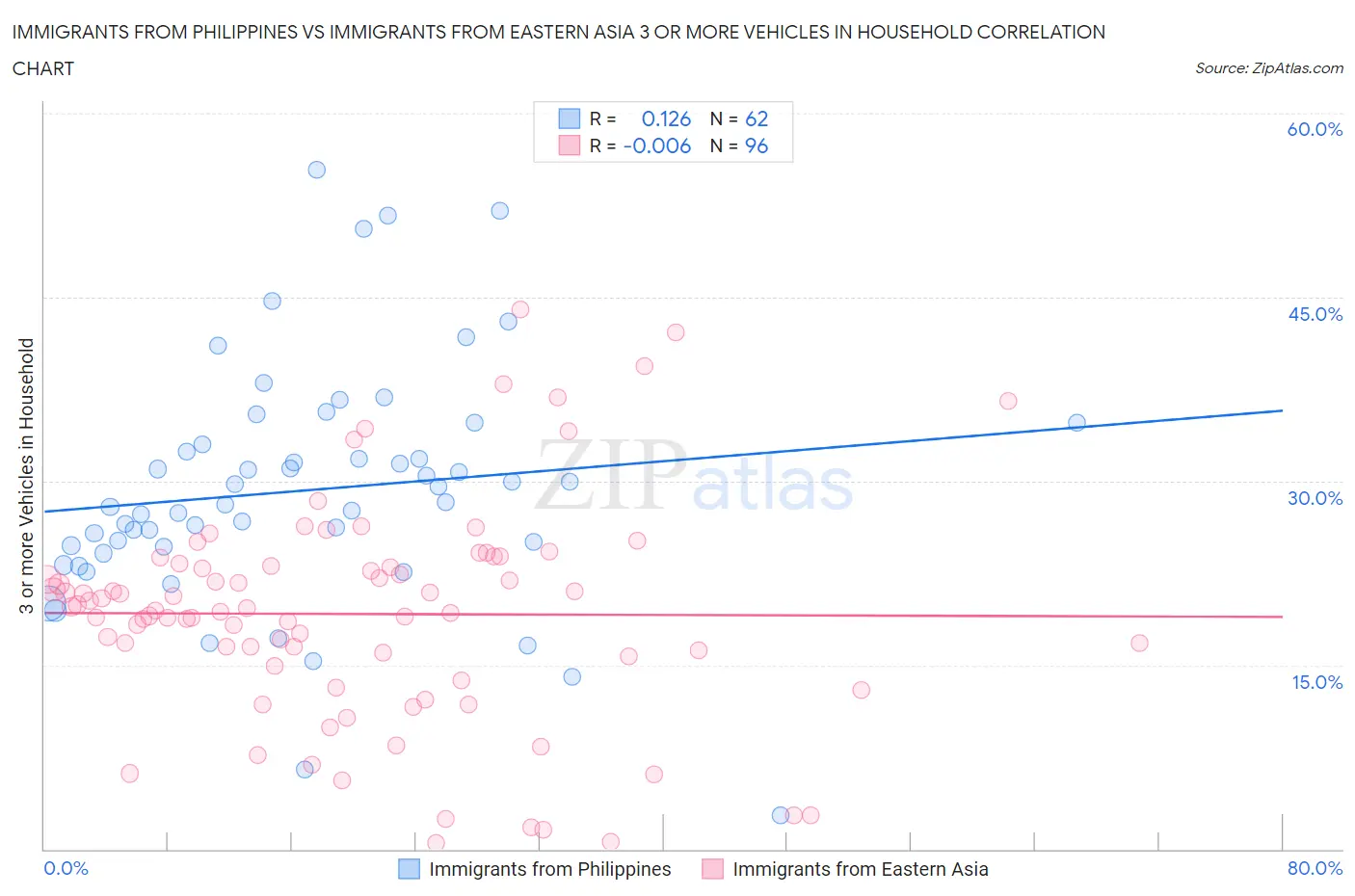 Immigrants from Philippines vs Immigrants from Eastern Asia 3 or more Vehicles in Household