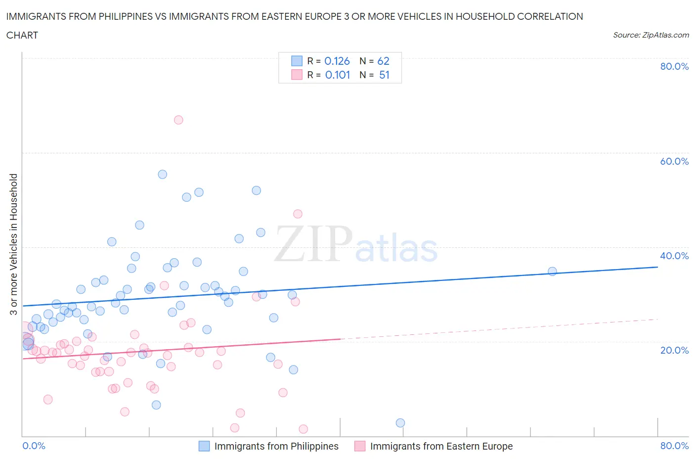 Immigrants from Philippines vs Immigrants from Eastern Europe 3 or more Vehicles in Household
