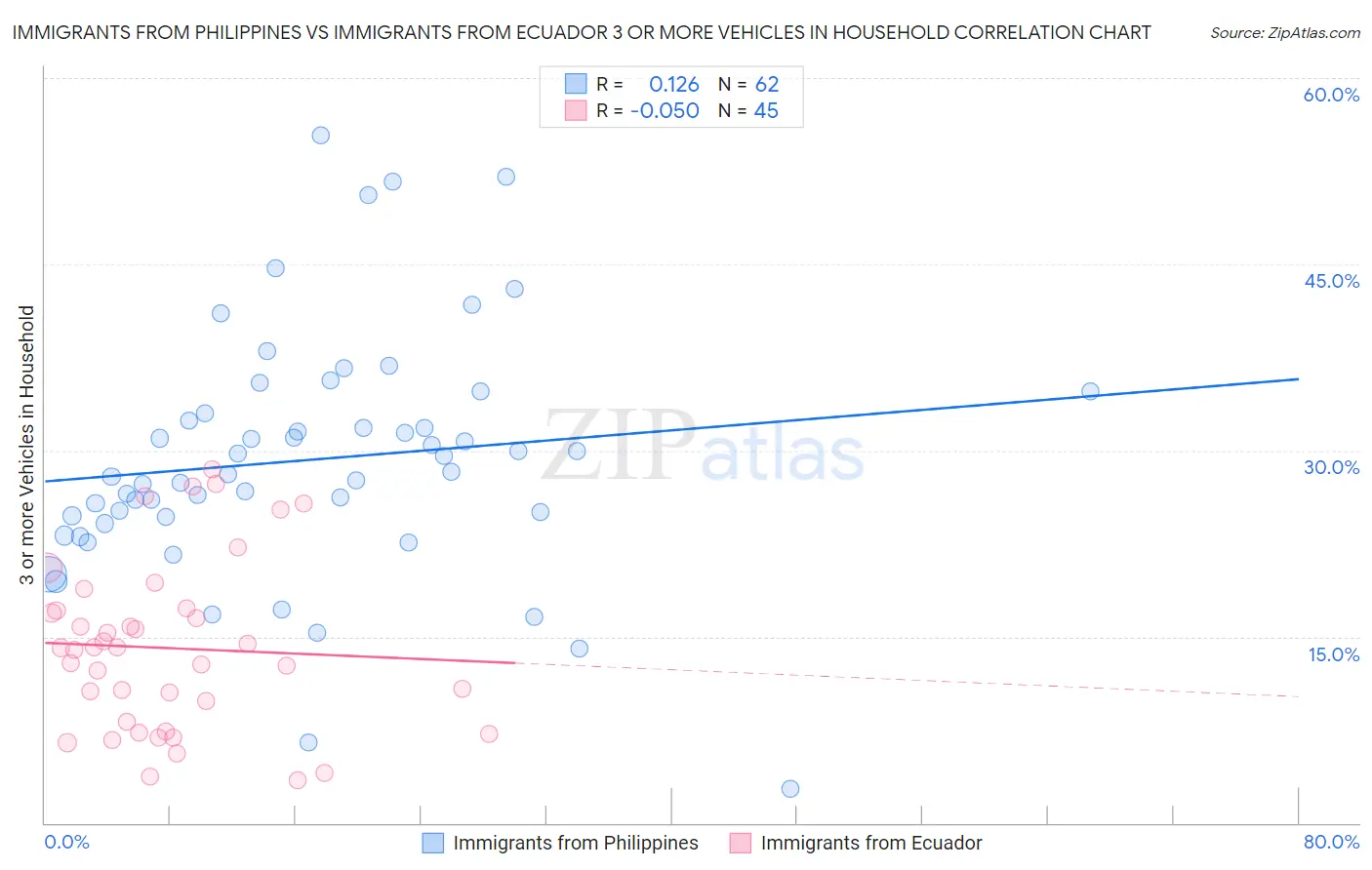 Immigrants from Philippines vs Immigrants from Ecuador 3 or more Vehicles in Household