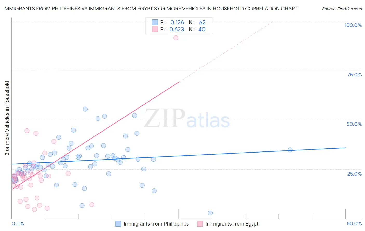 Immigrants from Philippines vs Immigrants from Egypt 3 or more Vehicles in Household