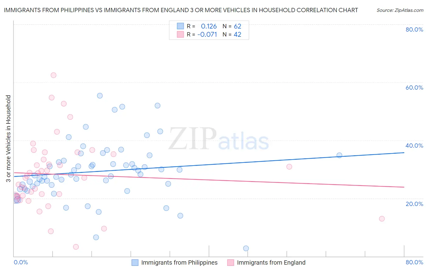 Immigrants from Philippines vs Immigrants from England 3 or more Vehicles in Household