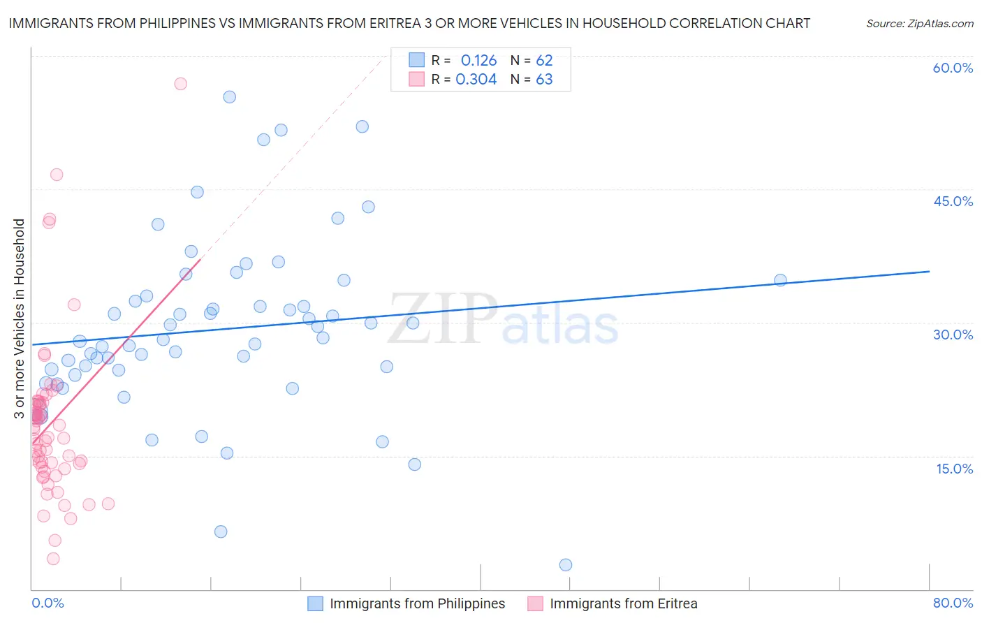 Immigrants from Philippines vs Immigrants from Eritrea 3 or more Vehicles in Household
