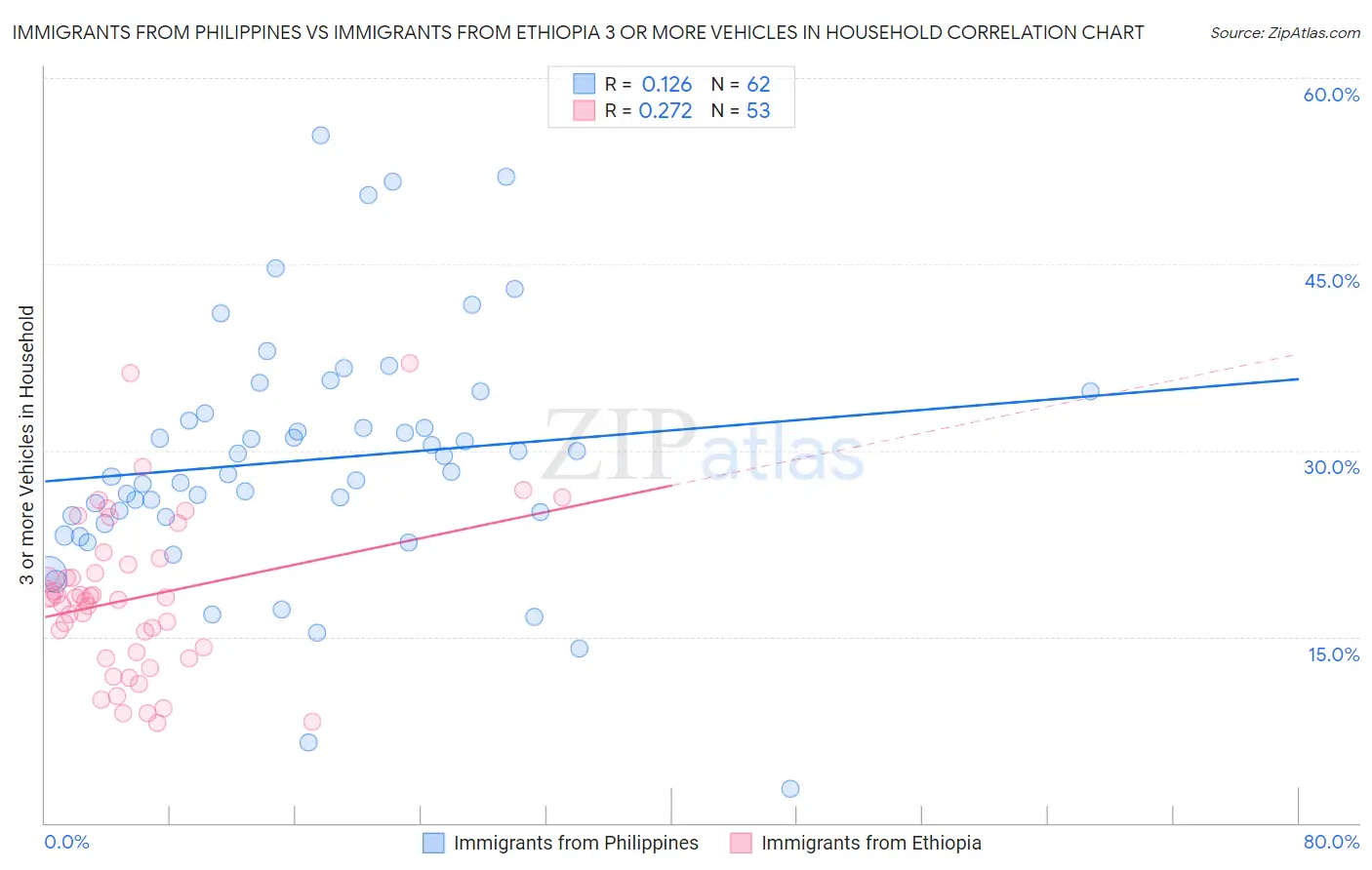 Immigrants from Philippines vs Immigrants from Ethiopia 3 or more Vehicles in Household